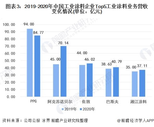 2022年涂料行業發展趨勢_手機行業未來5年趨勢_美發行業未來5年趨勢