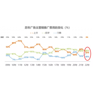 什么樣的廣告能迅速吸引受眾 預算縮減，需求擴大，戶外廣告如何彎道超車？